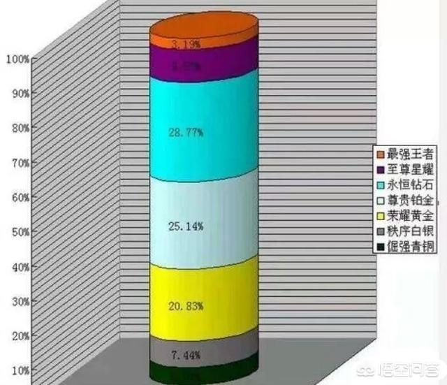 《王者荣耀》中哪个段位最坑？