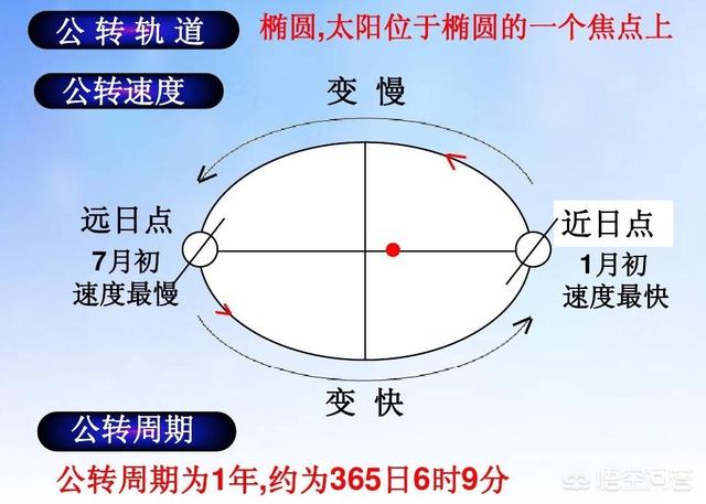地球透支日:地球的公转为什么有远日点和近日点之分呢其他行星有没有这种现象