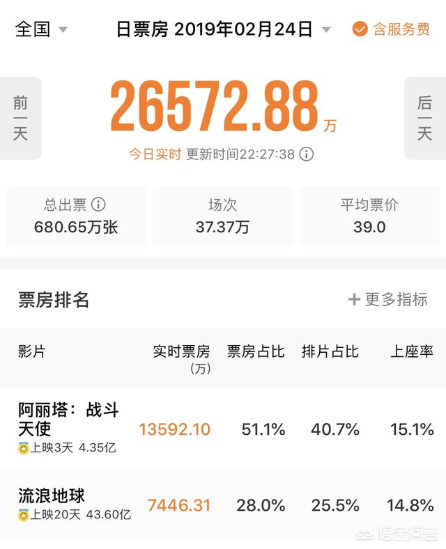 《流浪地球》将延长上映时间、调低票价,是否能成为新的票房冠军？