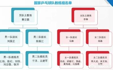 孔令辉为何没有回归新一届国乒教练组？他还有机会吗？你怎么看？