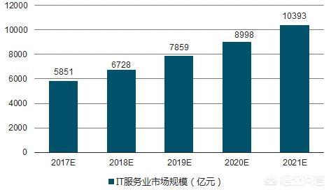 目前学习it好找工作吗？
