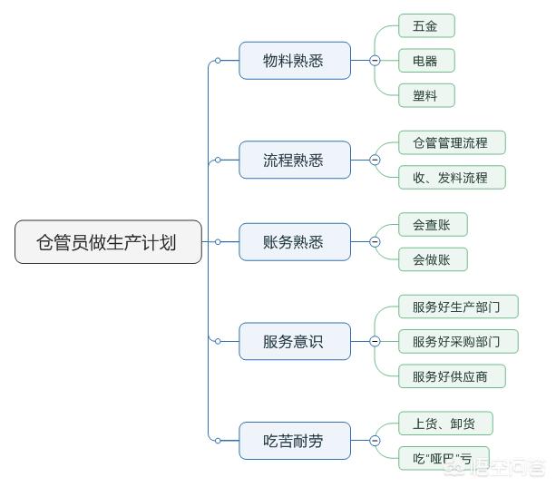 做仓管员能学到什么？将来不做仓管了还能做什么工作呢？