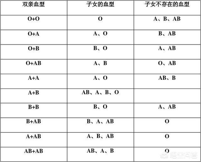 b型血和什么血型不能生出o型血：b型血和什么血型不能生出o型血