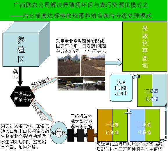 宠物兔养殖基地建设实施方案:畜禽养殖废弃物资源化利用都有哪些模式？