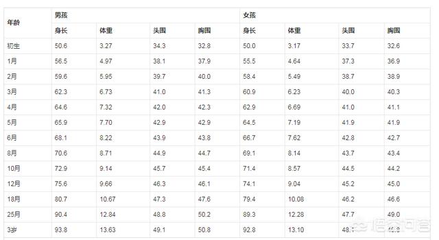 宝宝从出生到满月才长2斤 高了3厘米正常吗 豌豆妈妈育儿的回答 头条问答