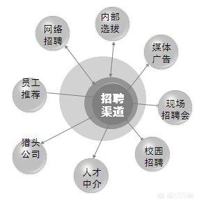 招聘指南:如何选择与管理招聘渠道？