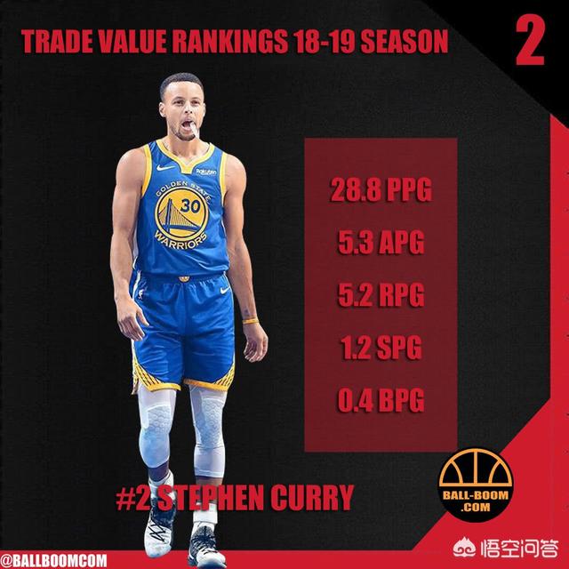 狗狗冲冲冲国语:目前NBA交易价值最高的前十名球员，你会选哪十位？