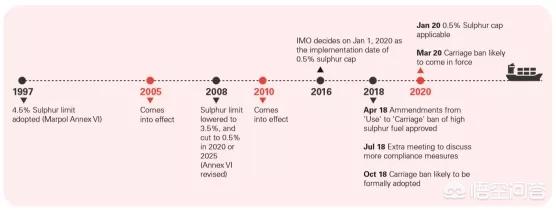 imo是什么意思，如何应对2020年的IMO限硫新规