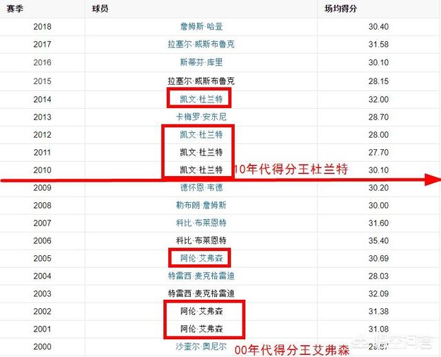 NBA近50年历史中各个时代得分都由谁统治,哈登属于统治了10年代吗？