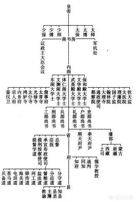 内阁制度一直延续到清朝,公元1644年,也就是顺治元年,多尔衮下令:明朝