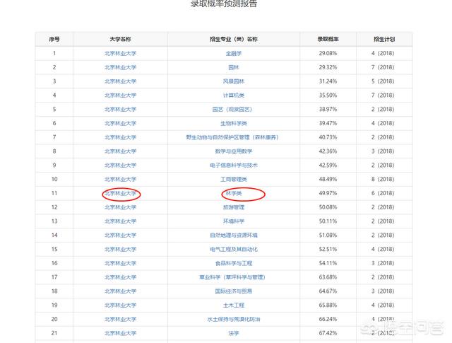 高考填报志愿如何提高准确率？ 高考志愿填报 第5张