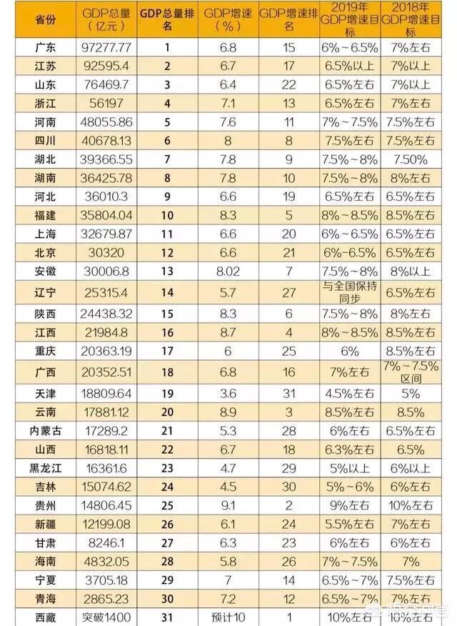 31省2018年GDP新鲜出炉,你所在的省份排第几？