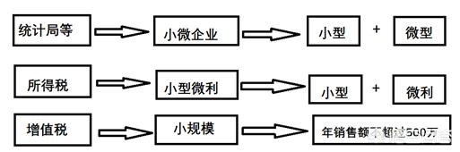 小型:如何区分小规模纳税人、小微企业和小型微利企业？