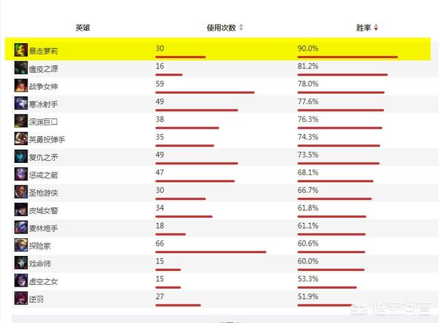 LOL“难以逾越的记录”诞生,Deft金克斯胜率90%,只有王校长能超越,有多强？