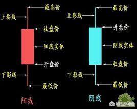 什么是K线形态？