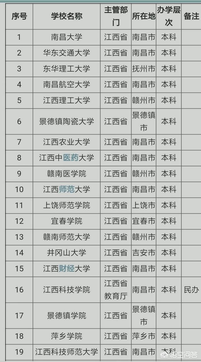 万绍芬个人简历:江西省大学的排名怎么样？江西省有哪些不错的大学？
