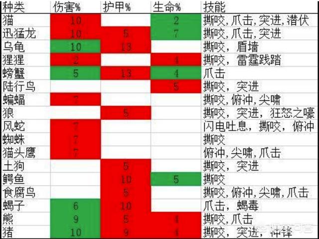 魔兽怀旧服,猎人应该怎么练宝宝技能？