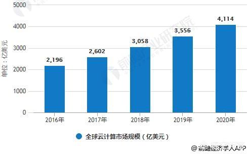 云计算的未来趋势是什么？-第2张图片-9158手机教程网