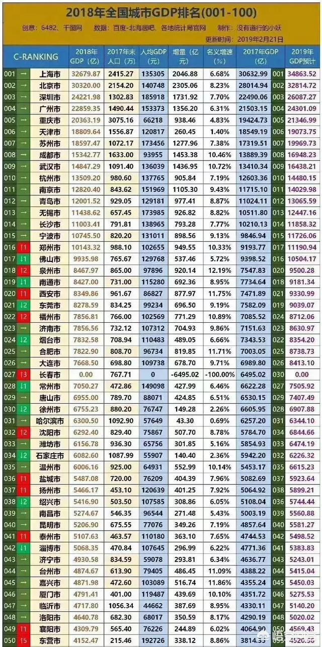 未来十年,你觉得中国的城市中前20位会是哪些城市？前十位省会又是哪些呢？