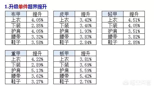 95版本本命完全体魔神先升级什么提升比较大？