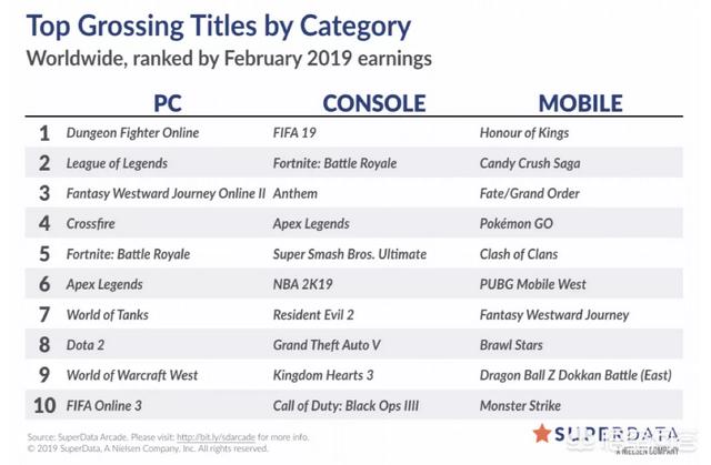 全球游戏营收榜,DNF再次高居榜首,春节套功不可没,你为此贡献了多少？