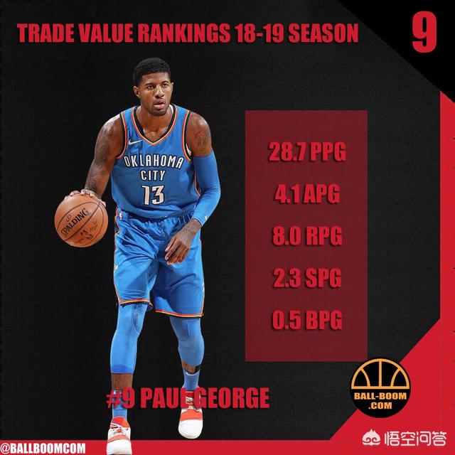 狗狗冲冲冲国语:目前NBA交易价值最高的前十名球员，你会选哪十位？