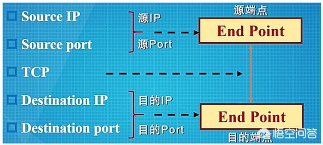 什么是端口？到底是做什么的呢？