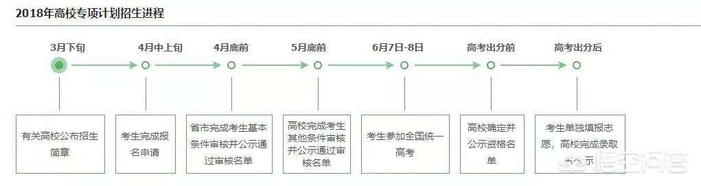 专项计划招生是什么意思,高考国家专项计划是什么意思？