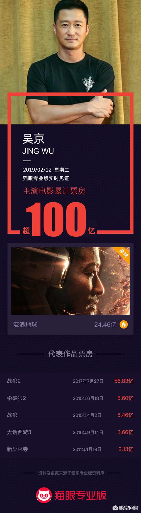 全球影史top100，吴京、黄渤、沈腾三位百亿票房男星，谁的含金量更高