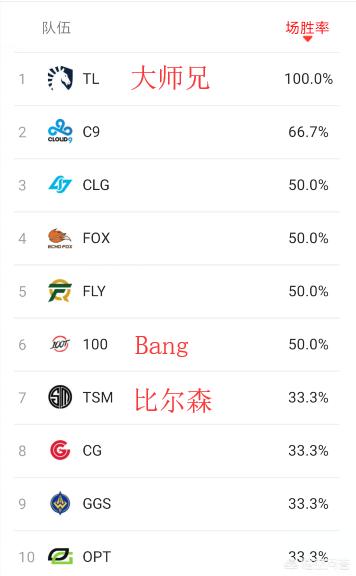 tsm战队介绍-tsm战队lol成员名单-第15张图片