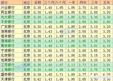 银行存钱哪一种方式存钱利息最多,风险最小？