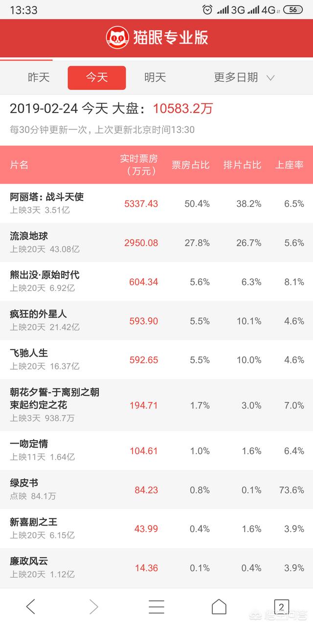《流浪地球》实时票房已达到43亿,却延期播放两个月,你认为有其票房可能突破60亿吗？