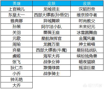 10亿皮肤大放送,王者荣耀3月5日正式服游戏更新，将带来哪些游戏活动和福利呢？