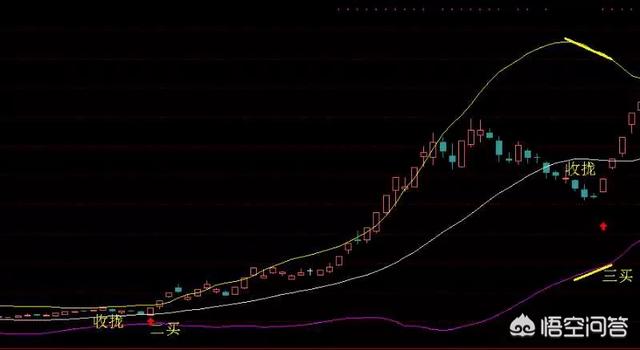 布林线的用法图解，什么是布林线，如何使用布林线？