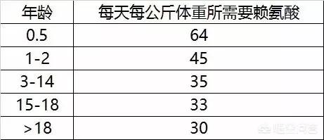 赖氨酸的作用:赖氨酸能够让孩子长个吗？