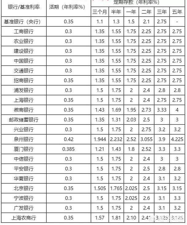 头条问答 手里有4w 存哪个银行定期利息最高 7个回答