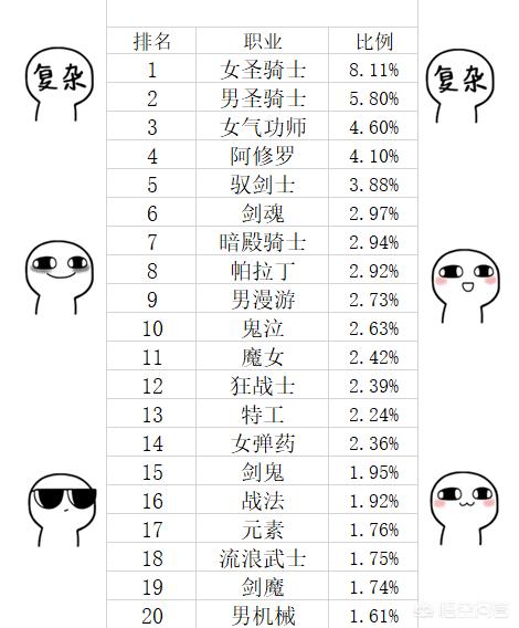 DNF韩服职业人数排名,奶妈第一,修罗第四,狂战跌出前十,你的主号排在第几呢？