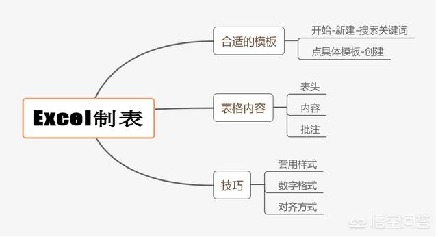 制作表格怎样做