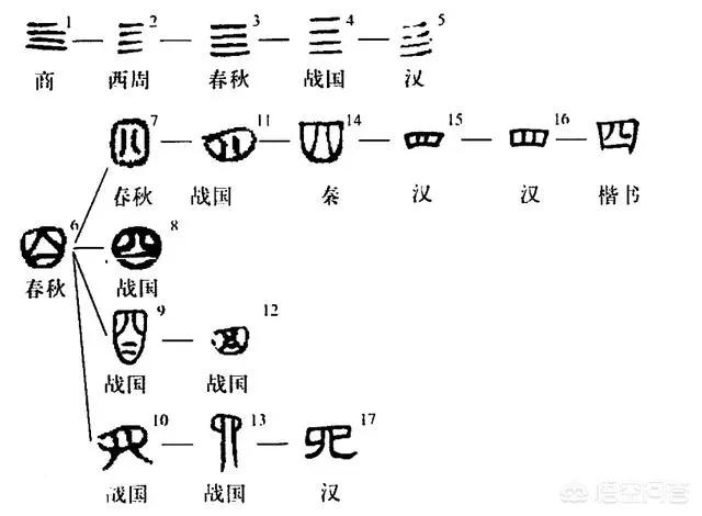 从“一”到“十”的中国汉字，古人是如何创造的？