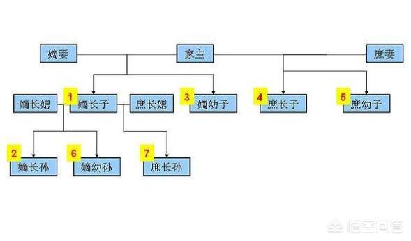 古代嫡长子继承制,如果立了庶出的长子后,又生了嫡子怎么办？