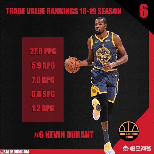 狗狗冲冲冲国语:目前NBA交易价值最高的前十名球员，你会选哪十位？