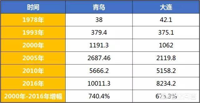 大连喜乐蒂牧羊犬价格:青岛和大连同为中国“得力”港口城市，差距大吗？你怎么看？