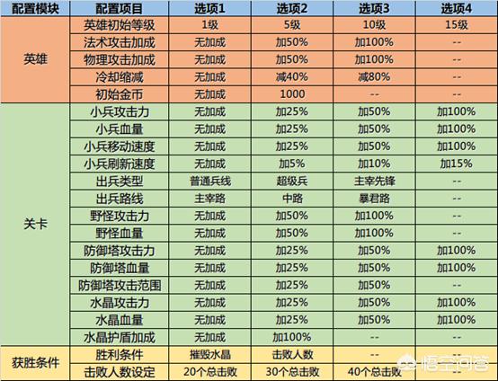 《王者荣耀》3月27日更新,“无限火力”模式上线,冷却缩减可达80%,你觉得怎么样？
