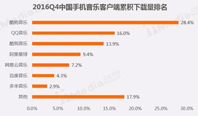 音乐播放器排行？