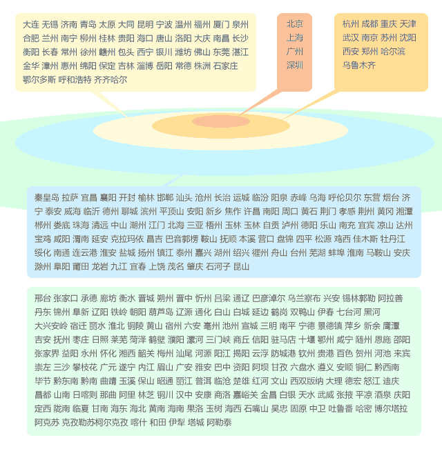 一二三四五线城市的区分标准是什么？有什么指导意义？