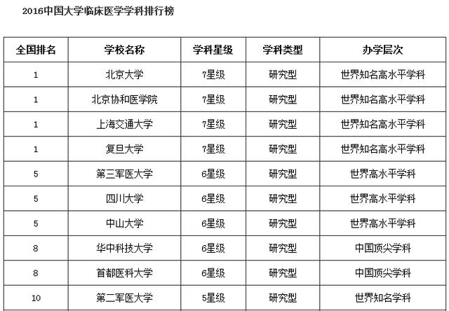 请教：神经内科和外科在全国的医科大学和医院排名？