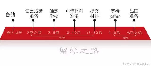 大学时怎么去美国留学有什么条件