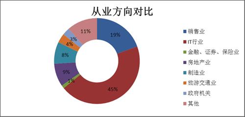 若想进入IT/互联网行业工作,做什么适合？