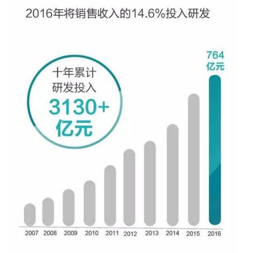 对于华为以后会超过苹果手机的说法,你们是赞同还是反对？