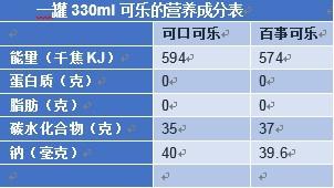 可口可乐和百事可乐的差别是什么哪个更好喝